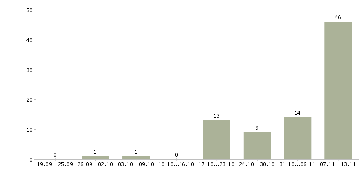 Работа «специалист отк»-Число вакансий «специалист отк» на сайте за 2 месяца