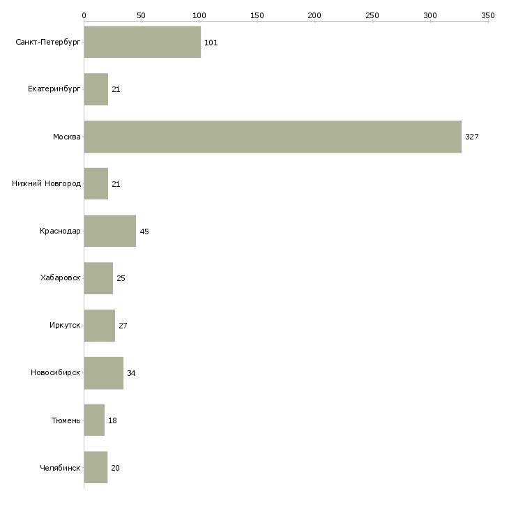 Найти работу специалист по административной работе-Число вакансий «специалист по административной работе» на сайте в городах Росcии