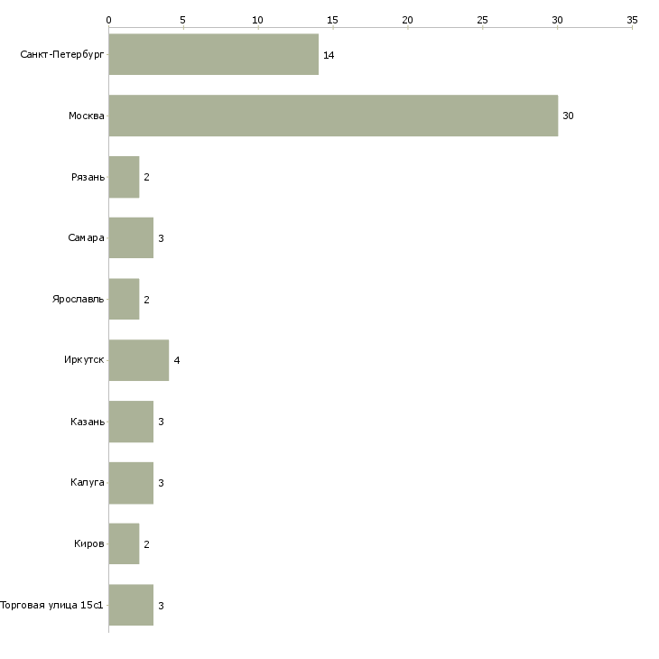 Найти работу специалист по валидации-Число вакансий «специалист по валидации» на сайте в городах Росcии