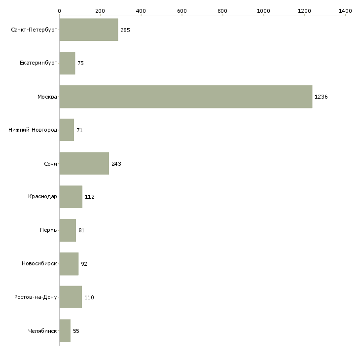 Найти работу специалист по поддержке продаж-Число вакансий «специалист по поддержке продаж» на сайте в городах Росcии