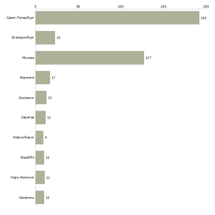 Найти работу специалист по продажам билайн-Число вакансий «специалист по продажам билайн» на сайте в городах Росcии