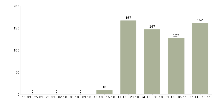 Работа «специалист по продажам билайн»-Число вакансий «специалист по продажам билайн» на сайте за 2 месяца