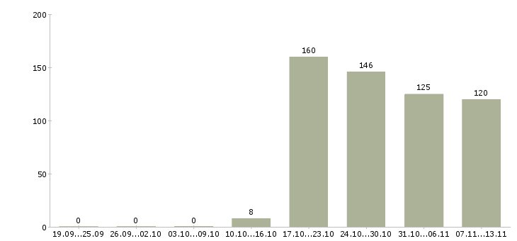 Работа «специалист по продажам в билайн»-Число вакансий «специалист по продажам в билайн» на сайте за 2 месяца