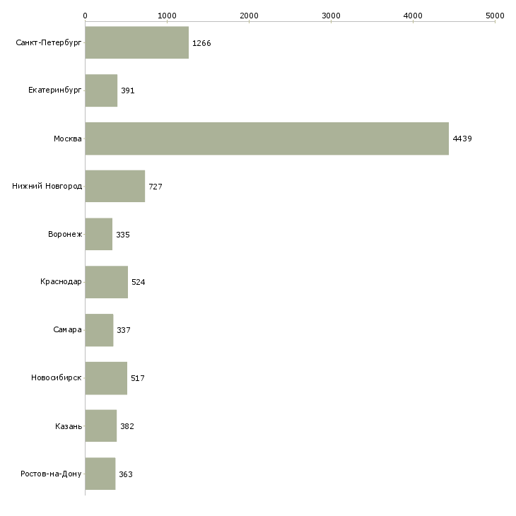 Найти работу специалист по работе на пк-Число вакансий «специалист по работе на пк» на сайте в городах Росcии