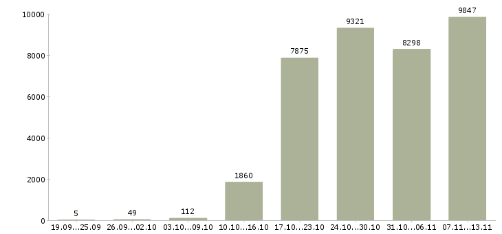 Работа «специалист по работе на пк»-Число вакансий «специалист по работе на пк» на сайте за 2 месяца