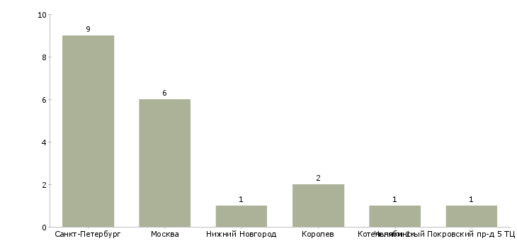 Найти работу специалист по разделке рыбы-Число вакансий «специалист по разделке рыбы» на сайте в городах Росcии