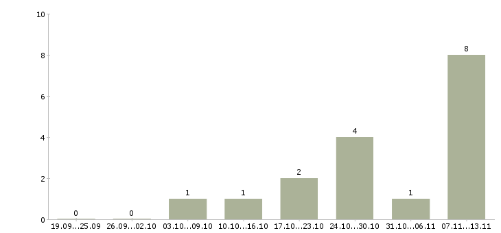 Работа «специалист по разделке рыбы»-Число вакансий «специалист по разделке рыбы» на сайте за 2 месяца