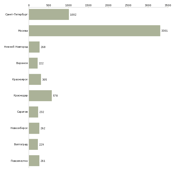 Найти работу специалисты для работы на дому-Число вакансий «специалисты для работы на дому» на сайте в городах Росcии