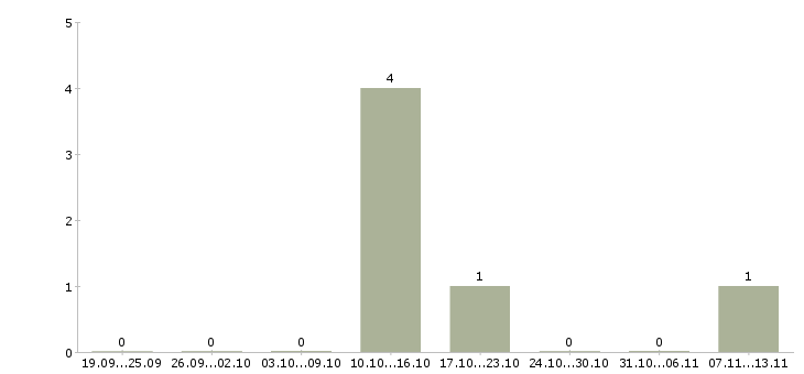 Работа «специалисты по монолиту»-Число вакансий «специалисты по монолиту» на сайте за 2 месяца