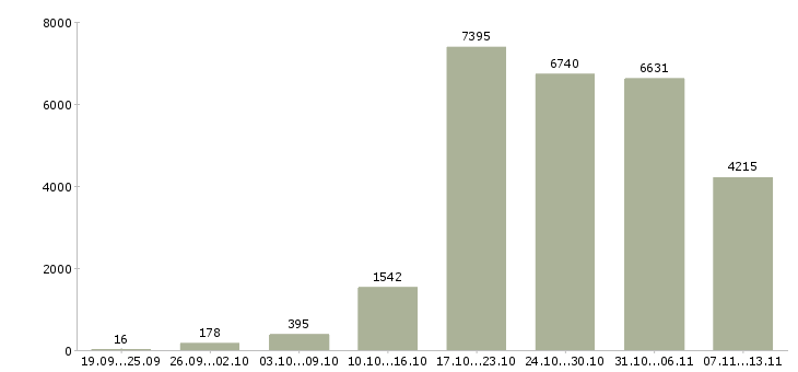Работа «стабильная в интернете»-Число вакансий «стабильная в интернете» на сайте за 2 месяца