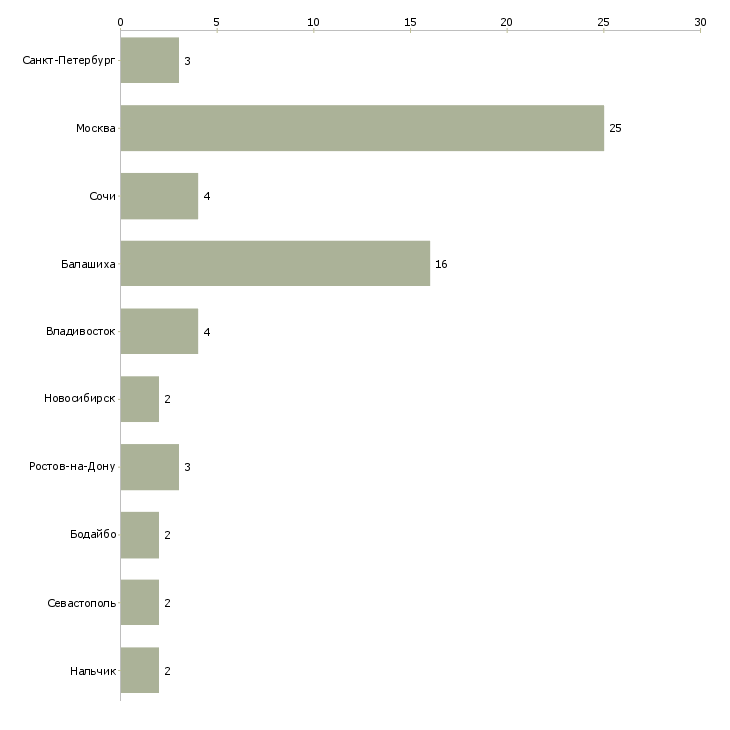 Найти работу стажер в отдел подбора персонала-Число вакансий «стажер в отдел подбора персонала» на сайте в городах Росcии