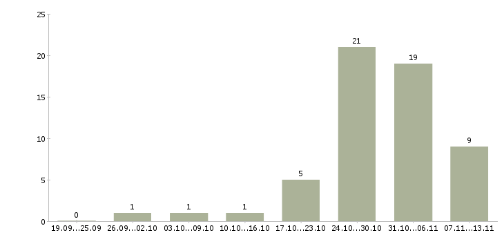 Работа «стажер в отдел подбора персонала»-Число вакансий «стажер в отдел подбора персонала» на сайте за 2 месяца