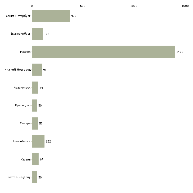 Найти работу технический менеджер проектов-Число вакансий «технический менеджер проектов» на сайте в городах Росcии