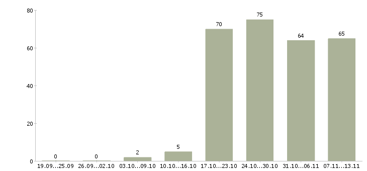 Работа «технолог в пекарню»-Число вакансий «технолог в пекарню» на сайте за 2 месяца