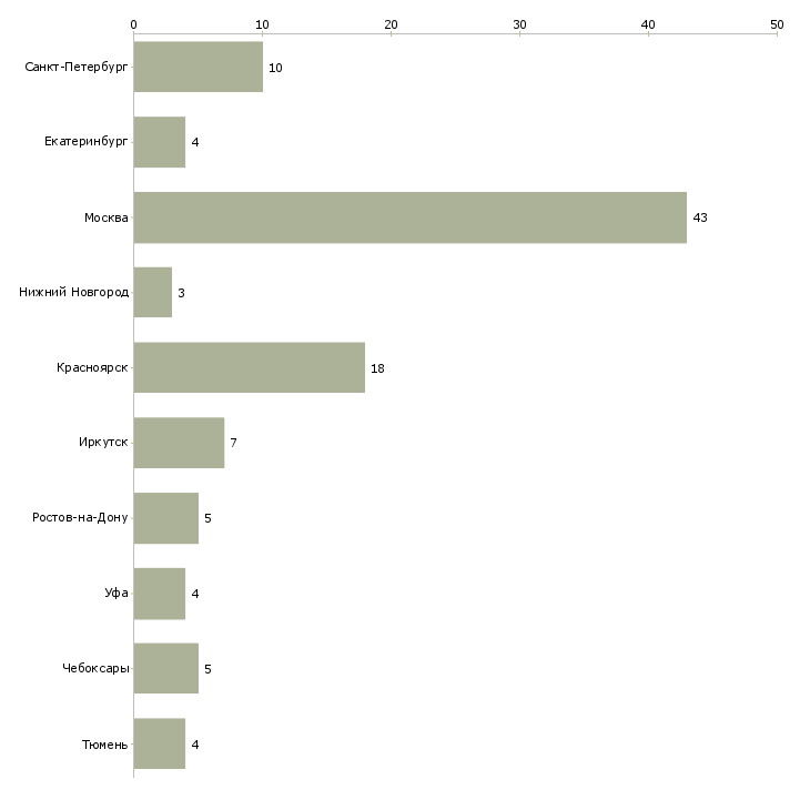 Найти работу требуется инженер пто-Число вакансий «требуется инженер пто» на сайте в городах Росcии