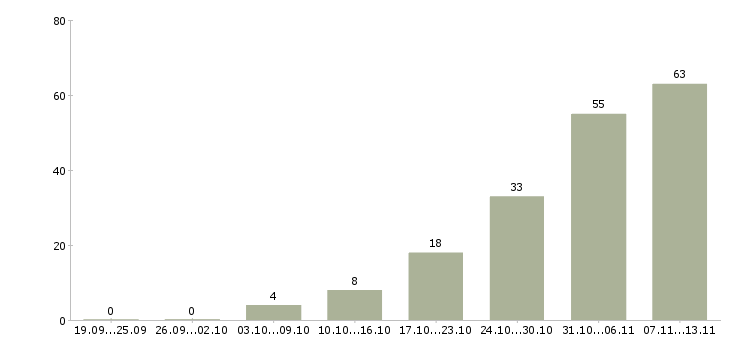 Работа «требуется инженер пто»-Число вакансий «требуется инженер пто» на сайте за 2 месяца