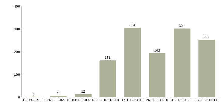 Работа «требуется менеджер по подбору персонала»-Число вакансий «требуется менеджер по подбору персонала» на сайте за 2 месяца
