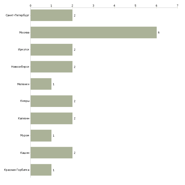Найти работу уборщица в фитнес центр-Число вакансий «уборщица в фитнес центр» на сайте в городах Росcии