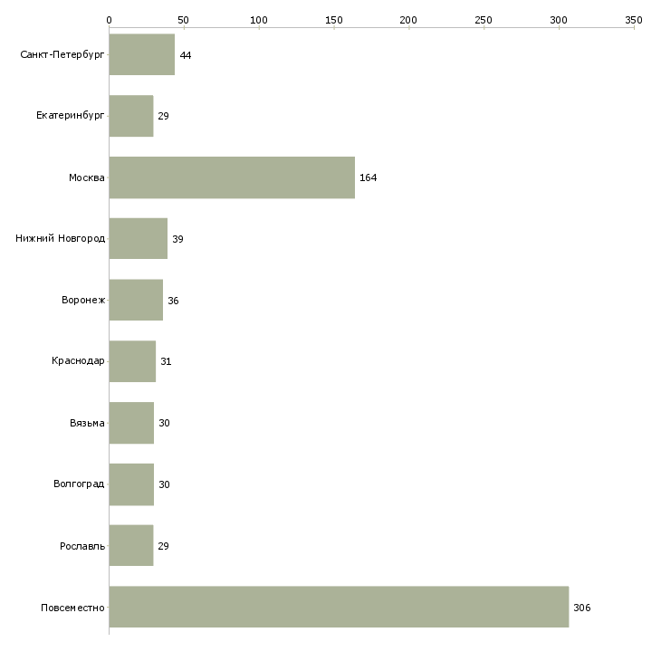 Найти работу удаленный менеджер по рекламе-Число вакансий «удаленный менеджер по рекламе» на сайте в городах Росcии