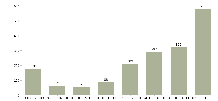 Работа «удаленный менеджер по рекламе»-Число вакансий «удаленный менеджер по рекламе» на сайте за 2 месяца
