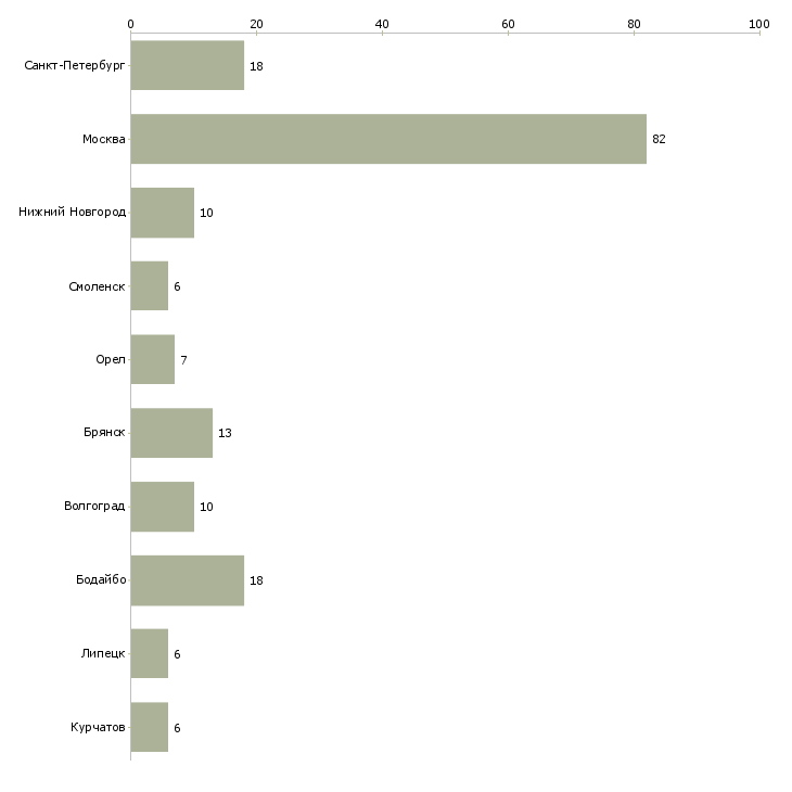 Найти работу упаковщик цветов-Число вакансий «упаковщик цветов» на сайте в городах Росcии