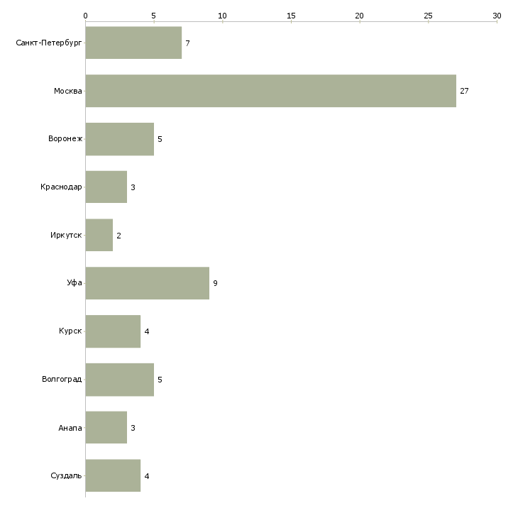Найти работу управляющий гостиничным бизнесом-Число вакансий «управляющий гостиничным бизнесом» на сайте в городах Росcии