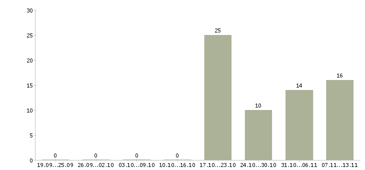 Работа «управляющий гостиничным бизнесом»-Число вакансий «управляющий гостиничным бизнесом» на сайте за 2 месяца