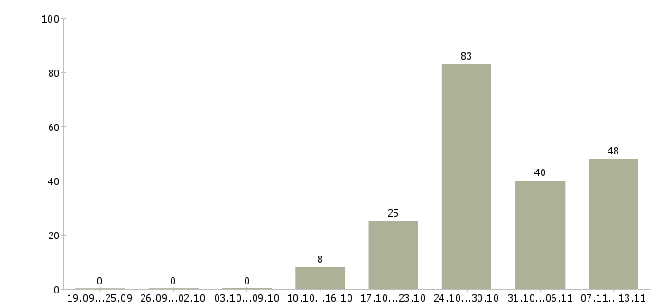 Работа «управляющий мебельного салона»-Число вакансий «управляющий мебельного салона» на сайте за 2 месяца