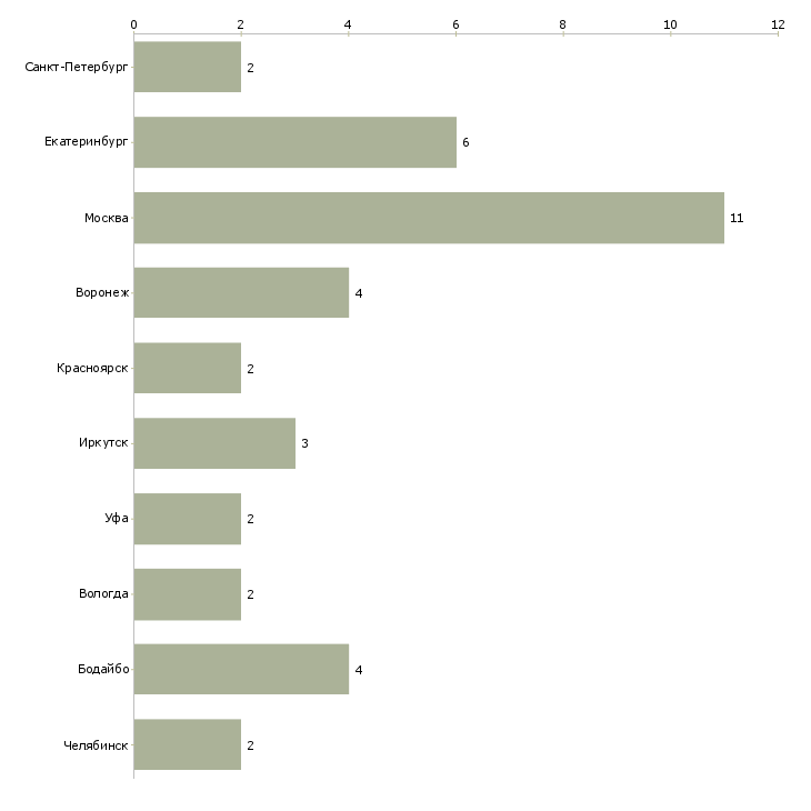 Найти работу экономист по сбыту-Число вакансий «экономист по сбыту» на сайте в городах Росcии