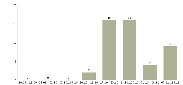 Работа «экономист по сбыту»-Число вакансий «экономист по сбыту» на сайте за 2 месяца