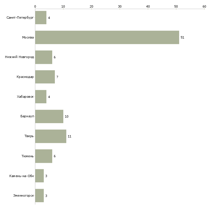 Найти работу эксперт по правовым вопросам-Число вакансий «эксперт по правовым вопросам» на сайте в городах Росcии