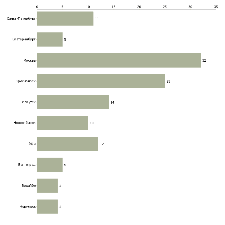 Найти работу электрогазосварщики на строительство-Число вакансий «электрогазосварщики на строительство» на сайте в городах Росcии