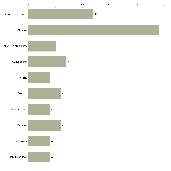 Найти работу электросварщик металлоконструкций-Число вакансий «электросварщик металлоконструкций» на сайте в городах Росcии