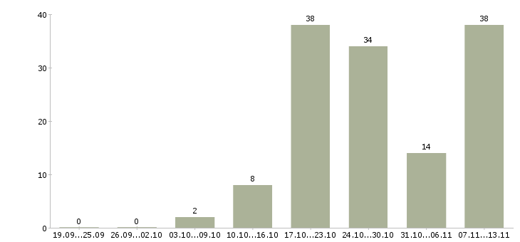 Работа «электросварщик металлоконструкций»-Число вакансий «электросварщик металлоконструкций» на сайте за 2 месяца