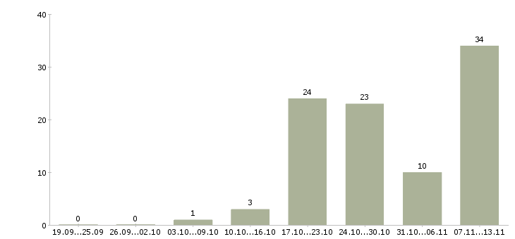 Работа «электросварщики на металлоконструкции»-Число вакансий «электросварщики на металлоконструкции» на сайте за 2 месяца
