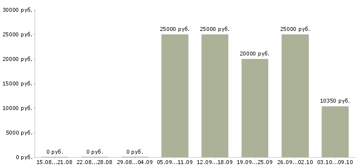 Вакансии аналитик Удмуртия - Медиана зарплат аналитик Удмуртия за 2 месяца