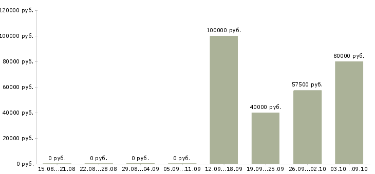 Вакансии ассистент первого руководителя в Москве - Медиана зарплат ассистент первого руководителя в Москве за 2 месяца