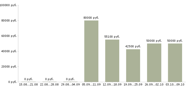 Вакансии ассистент руководителя подразделения в Москве - Медиана зарплат ассистент руководителя подразделения в Москве за 2 месяца