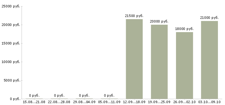 Вакансии бизнес консультант в Екатеринбурге - Медиана зарплат бизнес консультант в Екатеринбурге за 2 месяца