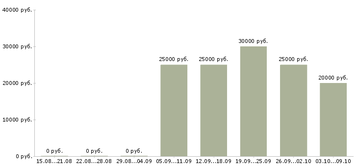 Вакансии бухгалтер на 4 часа Санкт-петербург - Медиана зарплат бухгалтер на 4 часа Санкт-петербург за 2 месяца