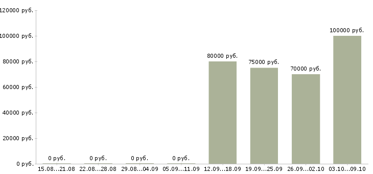 Вакансии ведущий специалист отдела договорной работы в Москве - Медиана зарплат ведущий специалист отдела договорной работы в Москве за 2 месяца