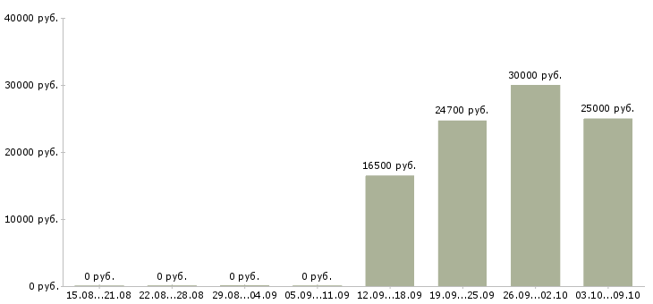 Вакансии ведущий специалист по корпоративным продажам Татарстан - Медиана зарплат ведущий специалист по корпоративным продажам Татарстан за 2 месяца