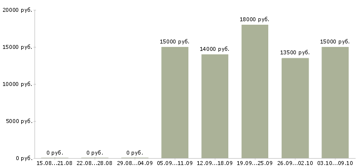 Вакансии горничная Татарстан - Медиана зарплат горничная Татарстан за 2 месяца
