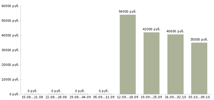 Вакансии грузчик 7 0 в Рязани - Медиана зарплат грузчик 7 0 в Рязани за 2 месяца