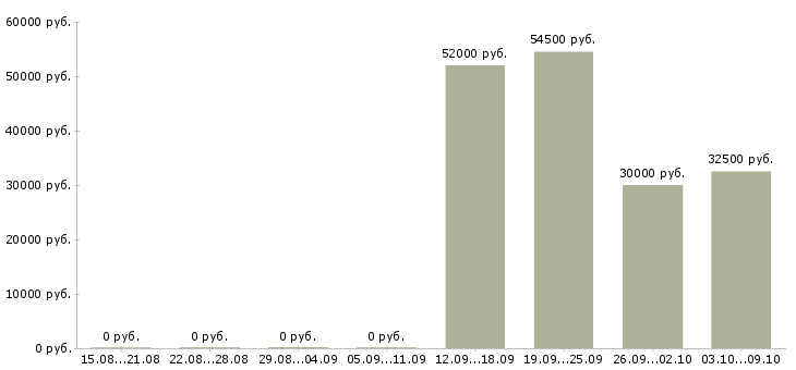 Вакансии грузчик дневные смены в Туле - Медиана зарплат грузчик дневные смены в Туле за 2 месяца