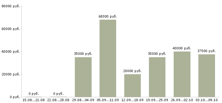 Вакансии дизайнер консультант продажа кухонь Санкт-петербург - Медиана зарплат дизайнер консультант продажа кухонь Санкт-петербург за 2 месяца