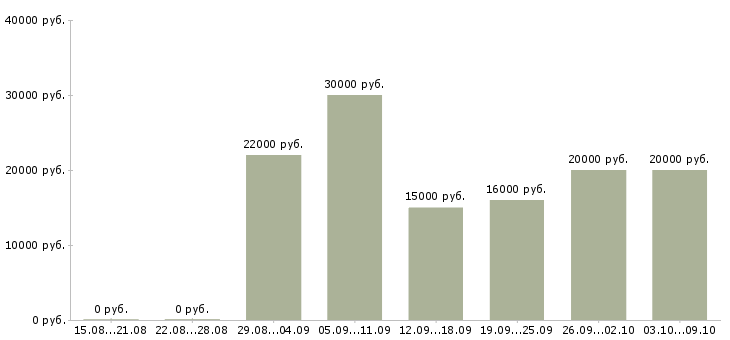 Вакансии зарабатываем дома удаленная работа в Липецке - Медиана зарплат зарабатываем дома удаленная работа в Липецке за 2 месяца