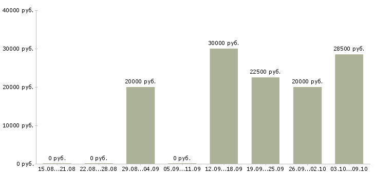Вакансии и подработка с обучением в Курске - Медиана зарплат и подработка с обучением в Курске за 2 месяца