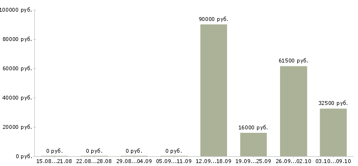 Вакансии инженер технического надзора в Тюмени - Медиана зарплат инженер технического надзора в Тюмени за 2 месяца