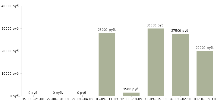 Вакансии информационный сотрудник удаленно в Барнауле - Медиана зарплат информационный сотрудник удаленно в Барнауле за 2 месяца